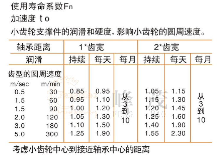 小齒輪支撐件潤滑與圓周速度的對(duì)比