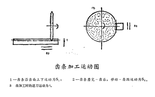 齒條加工運動圖